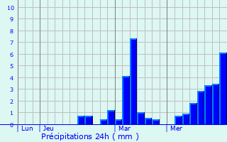 Graphique des précipitations prvues pour Mouans-Sartoux