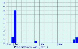 Graphique des précipitations prvues pour Nsawam