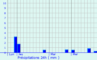 Graphique des précipitations prvues pour Saint-Romain-sous-Versigny
