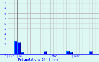 Graphique des précipitations prvues pour Pouilloux