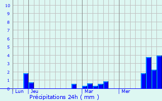 Graphique des précipitations prvues pour Flesselles