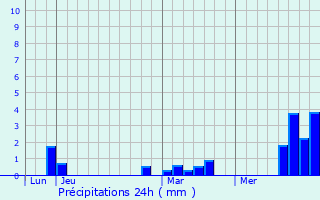 Graphique des précipitations prvues pour Montonvillers