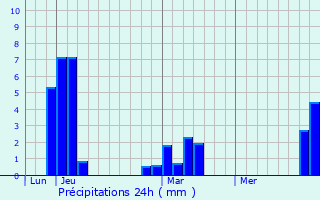 Graphique des précipitations prvues pour Bocholt