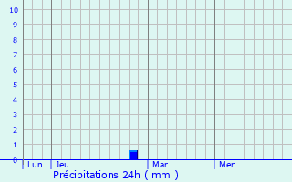 Graphique des précipitations prvues pour Goudargues