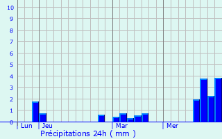 Graphique des précipitations prvues pour Wargnies