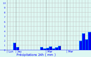 Graphique des précipitations prvues pour Talmas