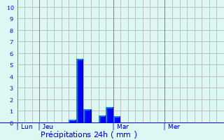 Graphique des précipitations prvues pour Le Mesnil-en-Thelle