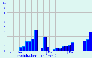 Graphique des précipitations prvues pour Puylausic