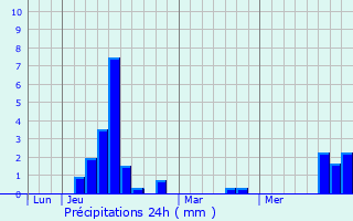 Graphique des précipitations prvues pour Vannes-le-Chtel