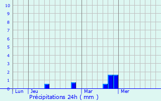 Graphique des précipitations prvues pour Spechbach-le-Bas