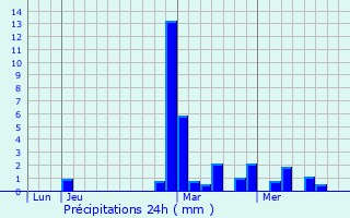 Graphique des précipitations prvues pour Saint-Valbert