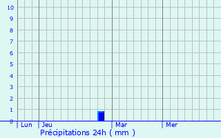 Graphique des précipitations prvues pour Vronne
