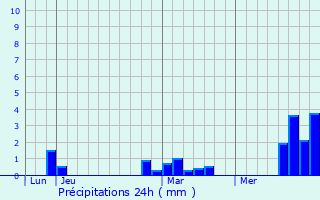 Graphique des précipitations prvues pour Fieffes-Montrelet