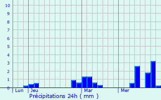 Graphique des précipitations prvues pour Zoersel