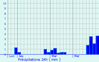 Graphique des précipitations prvues pour pcamps