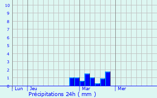 Graphique des précipitations prvues pour Monticello