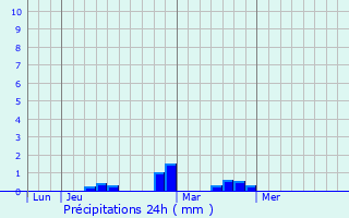 Graphique des précipitations prvues pour Raucourt-au-Bois