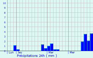 Graphique des précipitations prvues pour Montigny-les-Jongleurs