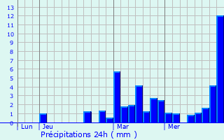 Graphique des précipitations prvues pour Saint-Just-Saint-Rambert