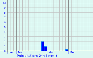 Graphique des précipitations prvues pour Indramayu