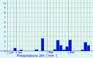 Graphique des précipitations prvues pour Jambville
