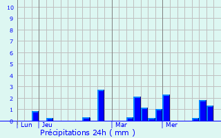 Graphique des précipitations prvues pour Montalet-le-Bois