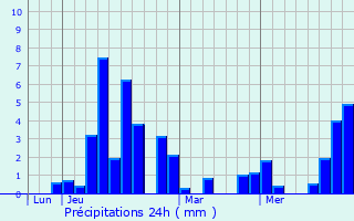 Graphique des précipitations prvues pour Mazres-de-Neste