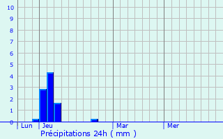 Graphique des précipitations prvues pour Le Mas-d