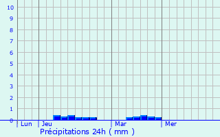 Graphique des précipitations prvues pour Sn