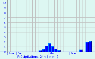 Graphique des précipitations prvues pour Mechelen