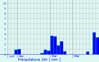 Graphique des précipitations prvues pour Leopoldsburg
