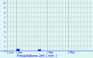 Graphique des précipitations prvues pour Vernantes