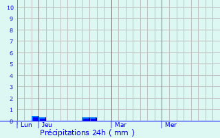 Graphique des précipitations prvues pour Sant