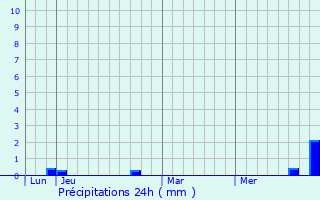 Graphique des précipitations prvues pour Villars-sous-Dampjoux