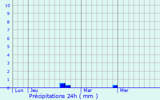 Graphique des précipitations prvues pour Monceau-le-Neuf-et-Faucouzy