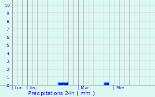 Graphique des précipitations prvues pour Aizelles