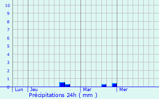 Graphique des précipitations prvues pour Lem