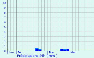 Graphique des précipitations prvues pour La Neuville-ls-Dorengt