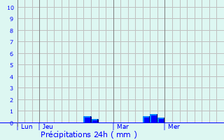 Graphique des précipitations prvues pour Taisnires-en-Thirache