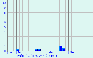 Graphique des précipitations prvues pour Herrin