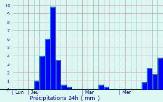 Graphique des précipitations prvues pour Aubure