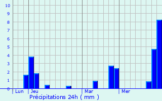 Graphique des précipitations prvues pour Prestea