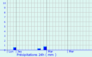 Graphique des précipitations prvues pour Mareau-aux-Prs