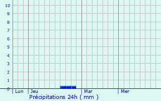 Graphique des précipitations prvues pour Tranou