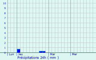 Graphique des précipitations prvues pour Villeneuve-de-Rivire