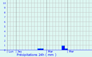 Graphique des précipitations prvues pour Guagno