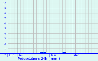 Graphique des précipitations prvues pour Chantecoq