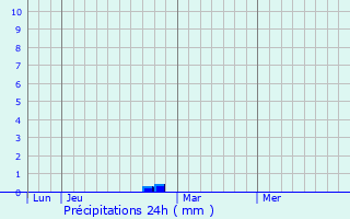 Graphique des précipitations prvues pour Fontenay-sur-Loing