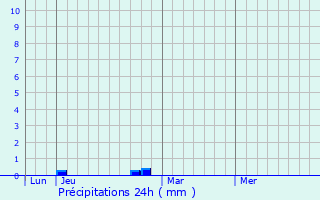 Graphique des précipitations prvues pour Lran