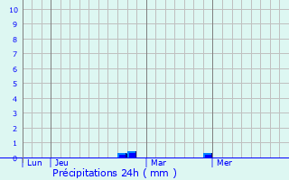 Graphique des précipitations prvues pour Nanteuil-Notre-Dame